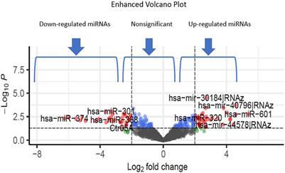 A meta-analysis of microarray datasets to identify biological regulatory networks in Alzheimer’s disease